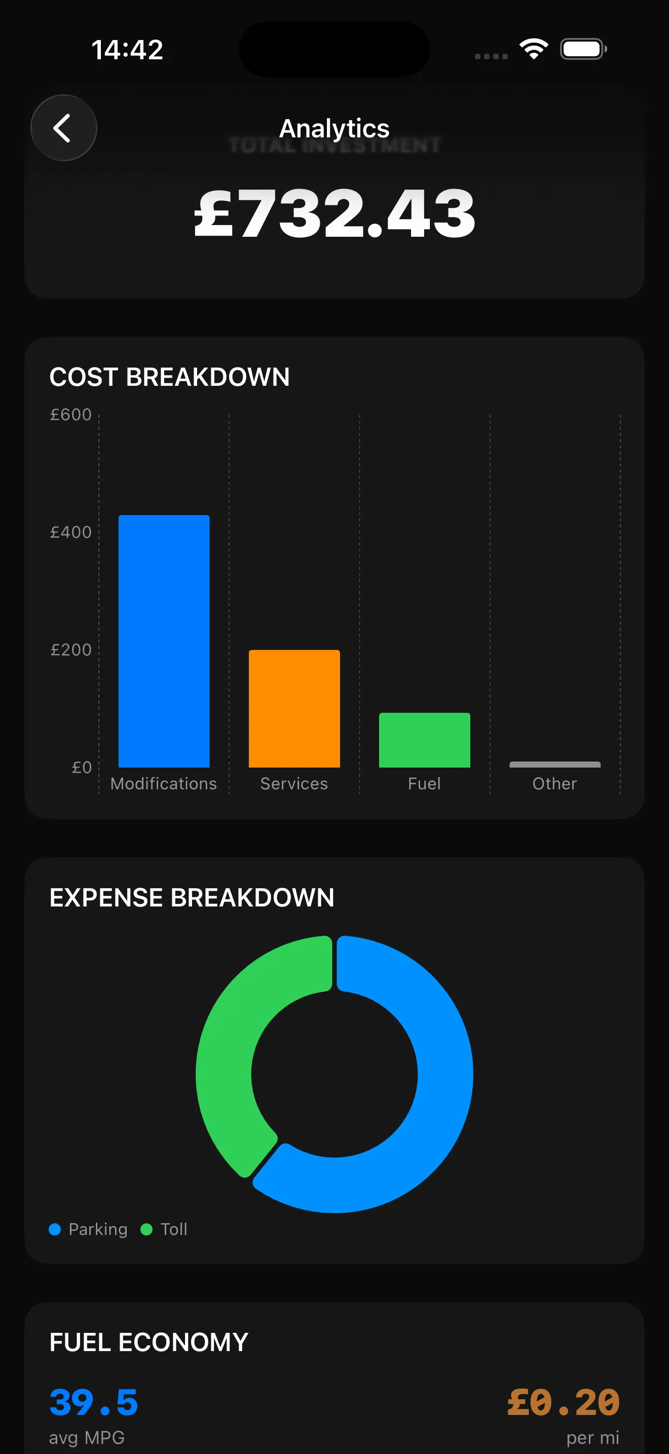 Analytics view showing total investment of £732.43, cost breakdown bar chart, expense pie chart, and fuel economy 39.5 MPG